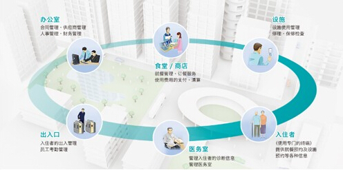 创新推动“互联网+”视域下智慧养老平台发展(图1)
