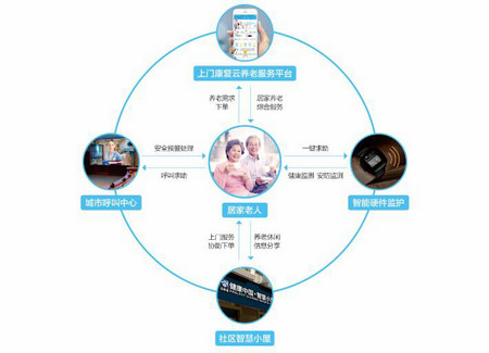 智慧养老-智能养老社区平台-互联网智慧解决方案系统_悦享数字(图1)