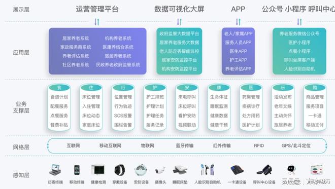 做智慧养老必知的十大解决方案：智慧养老解决方案资料大全(图1)