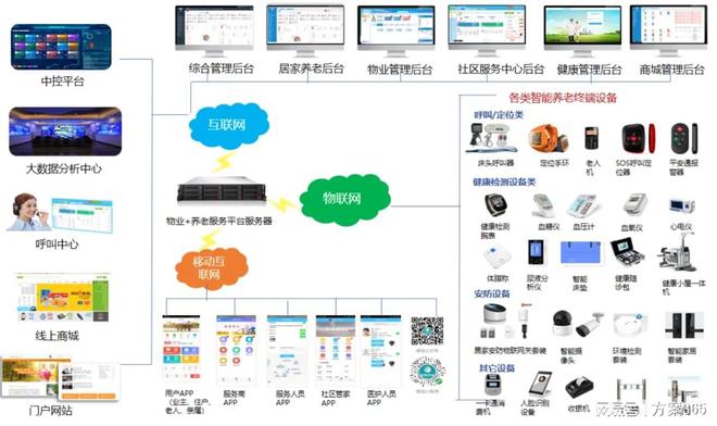 做智慧养老必知的十大解决方案：智慧养老解决方案资料大全(图2)