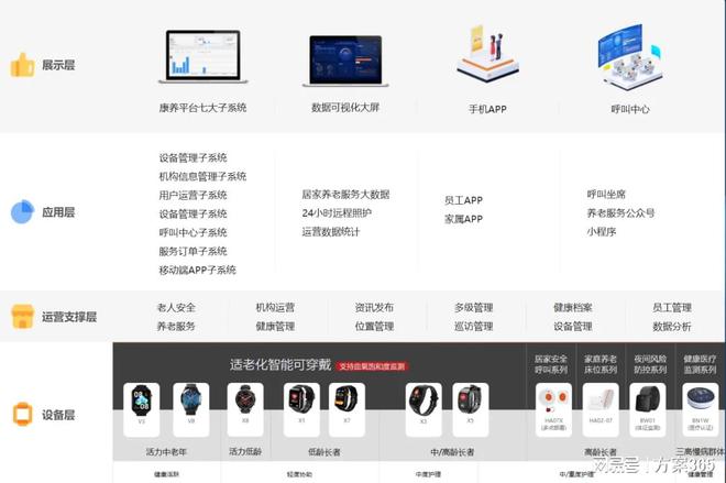 做智慧养老必知的十大解决方案：智慧养老解决方案资料大全(图7)