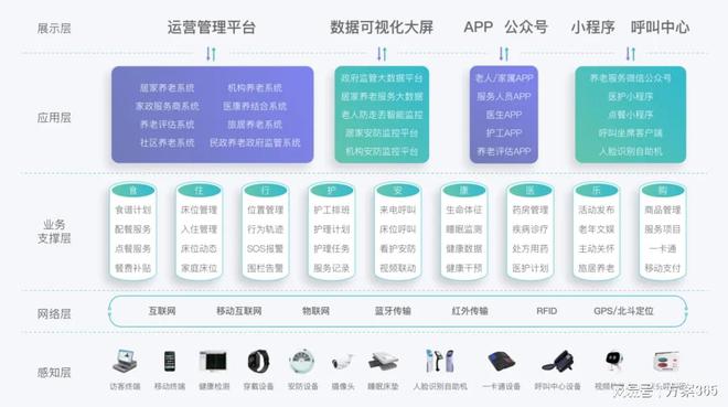 做智慧养老必知的十大解决方案：智慧养老解决方案资料大全(图6)