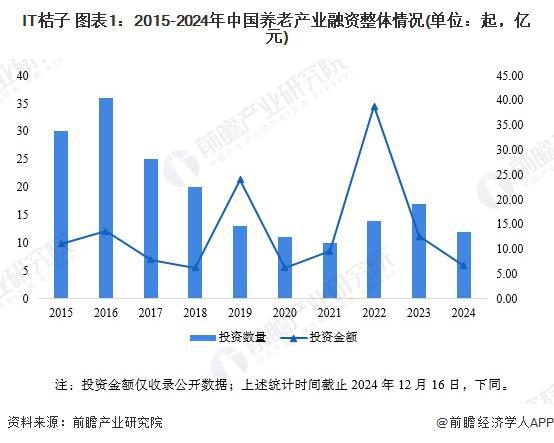 【投资视角】启示2024：中国养老产业投融资及兼并重组分析（附投融资汇总、兼并重组事件等）(图1)