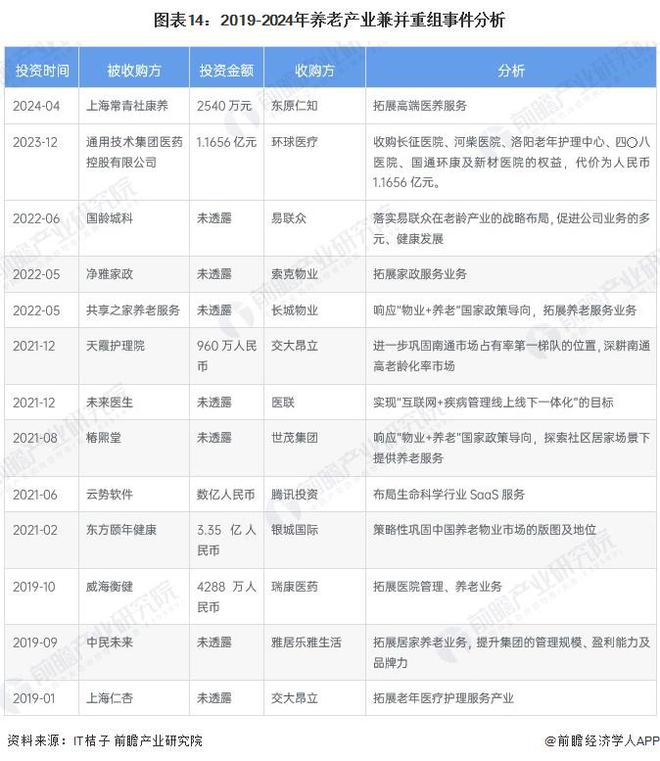 【投资视角】启示2024：中国养老产业投融资及兼并重组分析（附投融资汇总、兼并重组事件等）(图4)