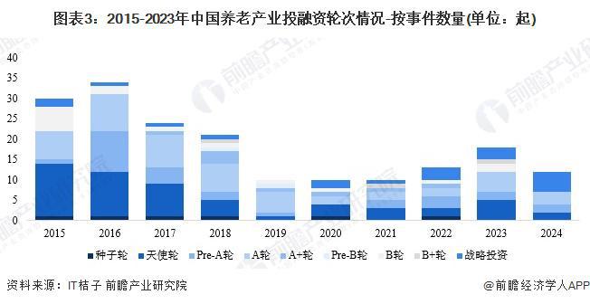 【投资视角】启示2024：中国养老产业投融资及兼并重组分析（附投融资汇总、兼并重组事件等）(图3)