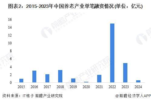 【投资视角】启示2024：中国养老产业投融资及兼并重组分析（附投融资汇总、兼并重组事件等）(图2)