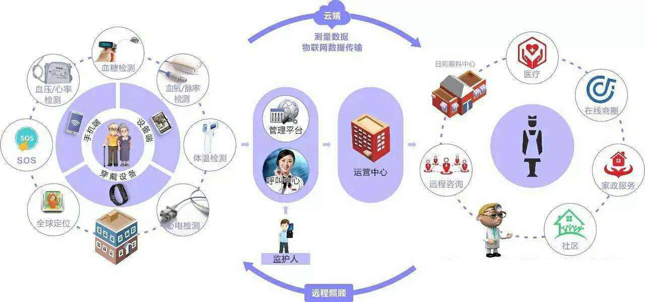 苏州高新区浒墅关解锁智慧养老(图1)