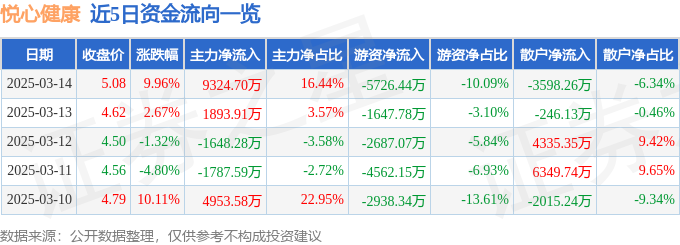 3月14日悦心健康（002162）涨停分析：辅助生殖、智慧养老、职业教育驱动(图1)