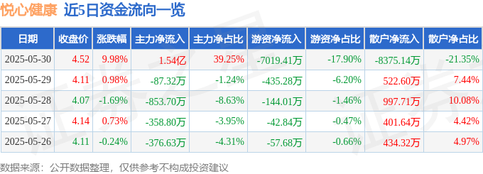 5月30日悦心健康（002162）涨停分析：治理优化、智慧养老、业绩减亏驱动(图1)