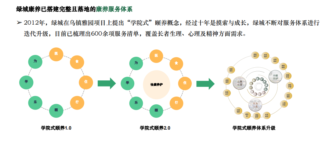 绿城康养集团：三大主题服务开启长者高品质的生活方式(图3)