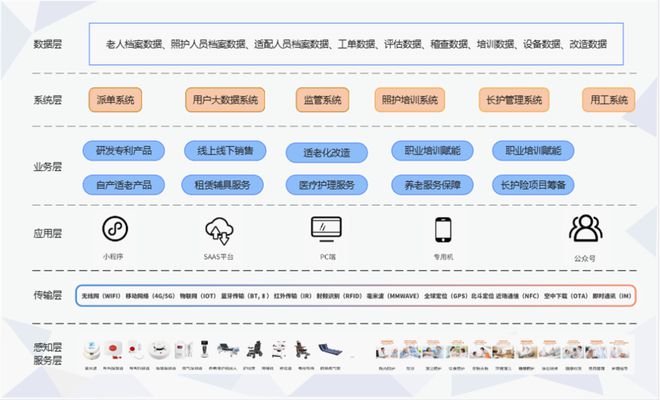 盈利持续增长小橙集团医护康养数字化如何突破行业发展规模化壁垒？(图1)