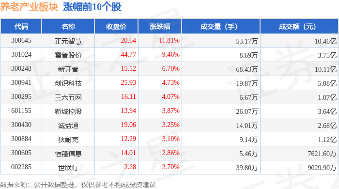 养老产业板块6月16日涨064%正元智慧领涨主力资金净流出19亿元(图1)
