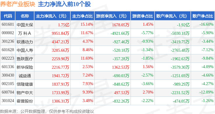 养老产业板块6月16日涨064%正元智慧领涨主力资金净流出19亿元(图3)