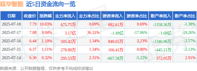 7月18日延华智能涨停：数字孪生智慧政务养老产业概念热股(图1)