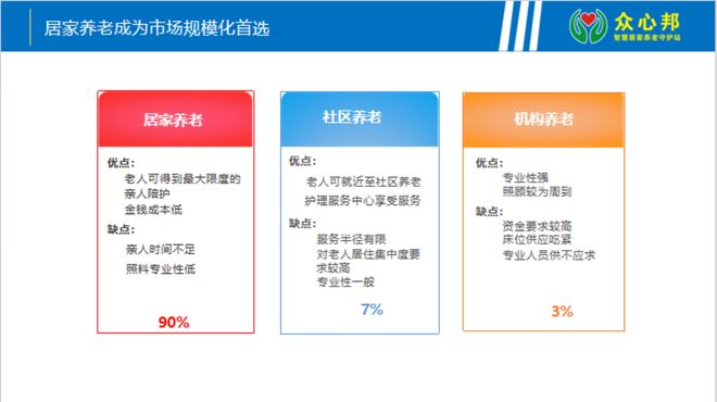 万亿养老市场风口下众心邦以数字智慧模式重塑老人健康守护生态(图1)
