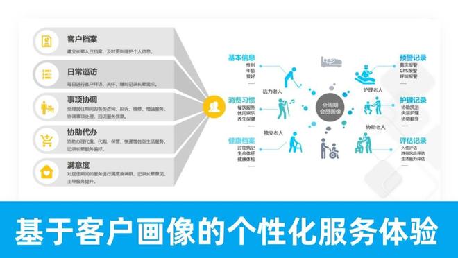 智慧养老平台让每位老人都拥有个性化专属照护方案(图2)