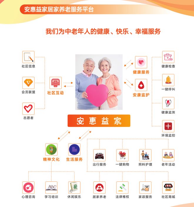 安惠益家：以科技赋能养老用爱心守护晚年构建智慧养老新生态(图2)