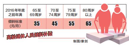 2026年天津市各区高龄津贴发放标准解析与申领(图1)
