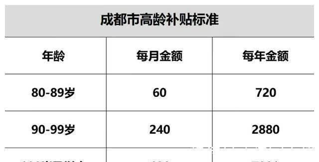 全国统一执行！7类老人每月最高领800元养老补贴(图1)