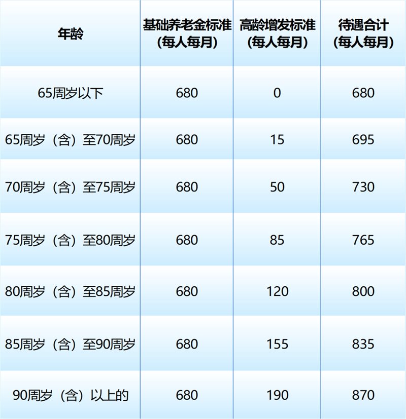 郑州老人高龄津贴、郑州社保资格认证申请指南！家人也可代申请(图1)
