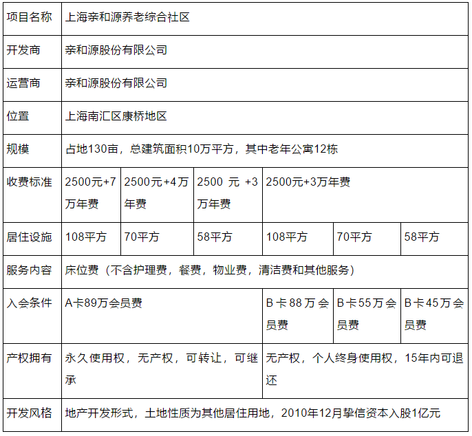 健康养老产业：4个模式与7个落地案例(图5)